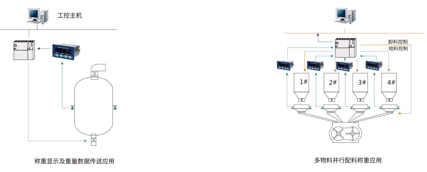 杰曼GMT-P1稱重儀表 稱重顯示器用戶示意圖
